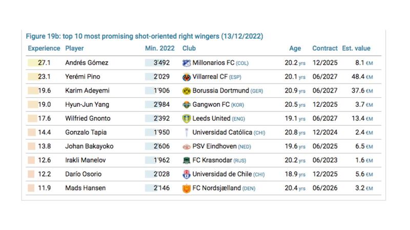 Andrés Gómez entre los jugadores Sub-21 más prometedores del mundo.